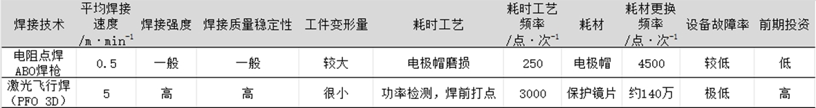 新能源汽车制造为何离不开激光焊接技术？