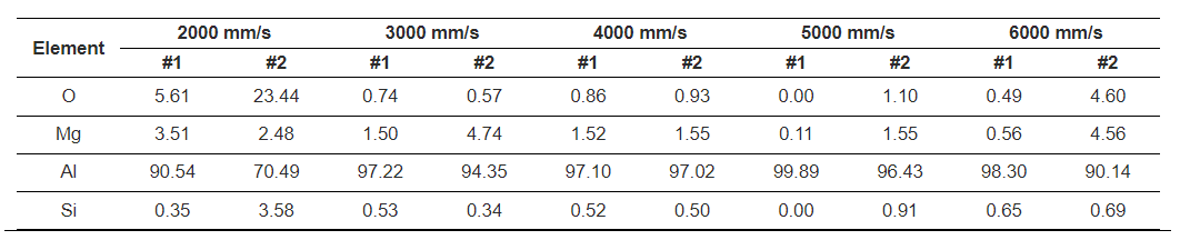 【本期推荐】铝合金激光清洗表面形貌变化的实验研究及工艺参数优化