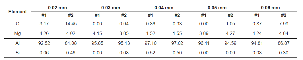 【本期推荐】铝合金激光清洗表面形貌变化的实验研究及工艺参数优化